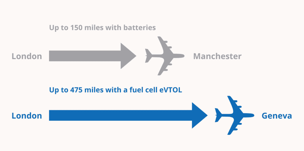 Battery versus Fuel Cells